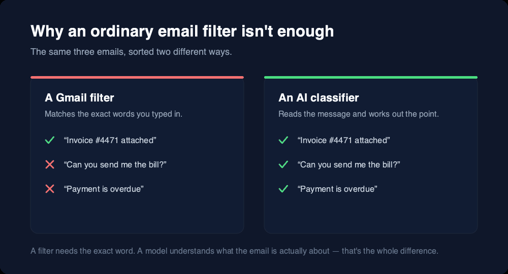 Side-by-side comparison of three emails. A Gmail filter catches only the one containing the exact word invoice and misses "Can you send me the bill?" and "Payment is overdue". An AI classifier correctly identifies all three as finance-related.