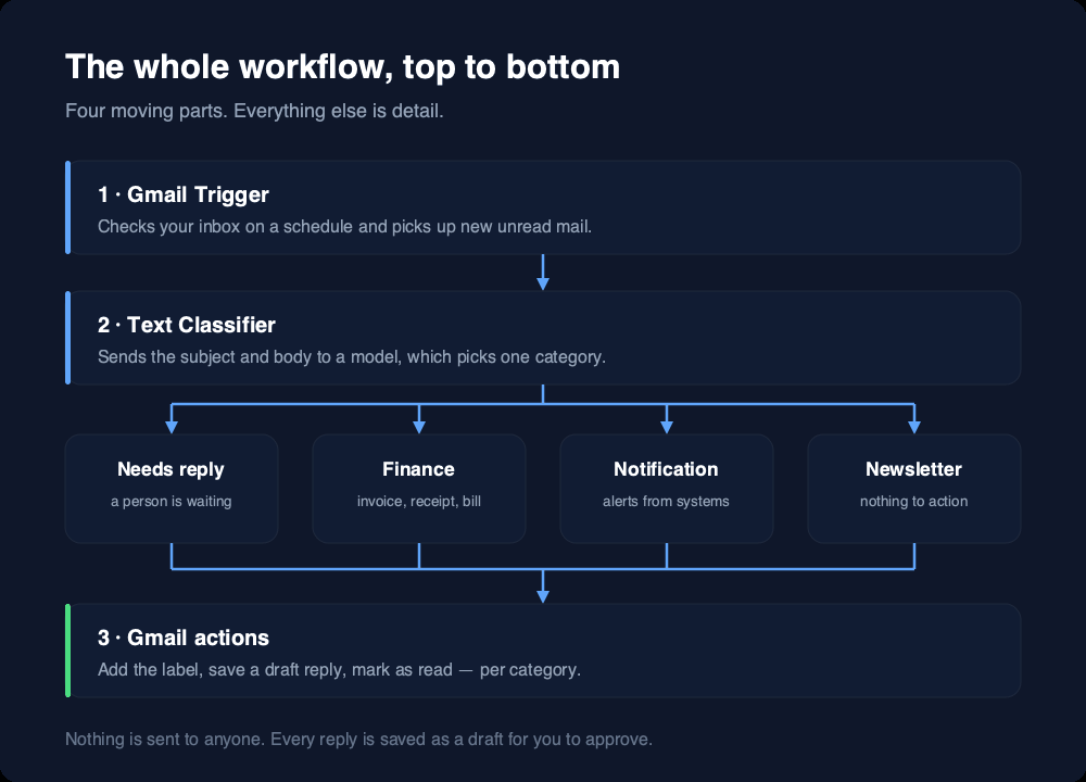 Flow diagram of an n8n email triage workflow. A Gmail Trigger picks up new unread mail, a Text Classifier sorts each message into one of four categories - Needs reply, Finance, Notification and Newsletter - and Gmail actions then add the label, save a draft reply and mark as read.