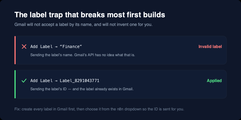 Diagram contrasting two n8n Gmail Add Label steps. The first sends the label name Finance and fails with Invalid label. The second sends the label ID Label_8291043771 and succeeds, because that label already exists in Gmail.