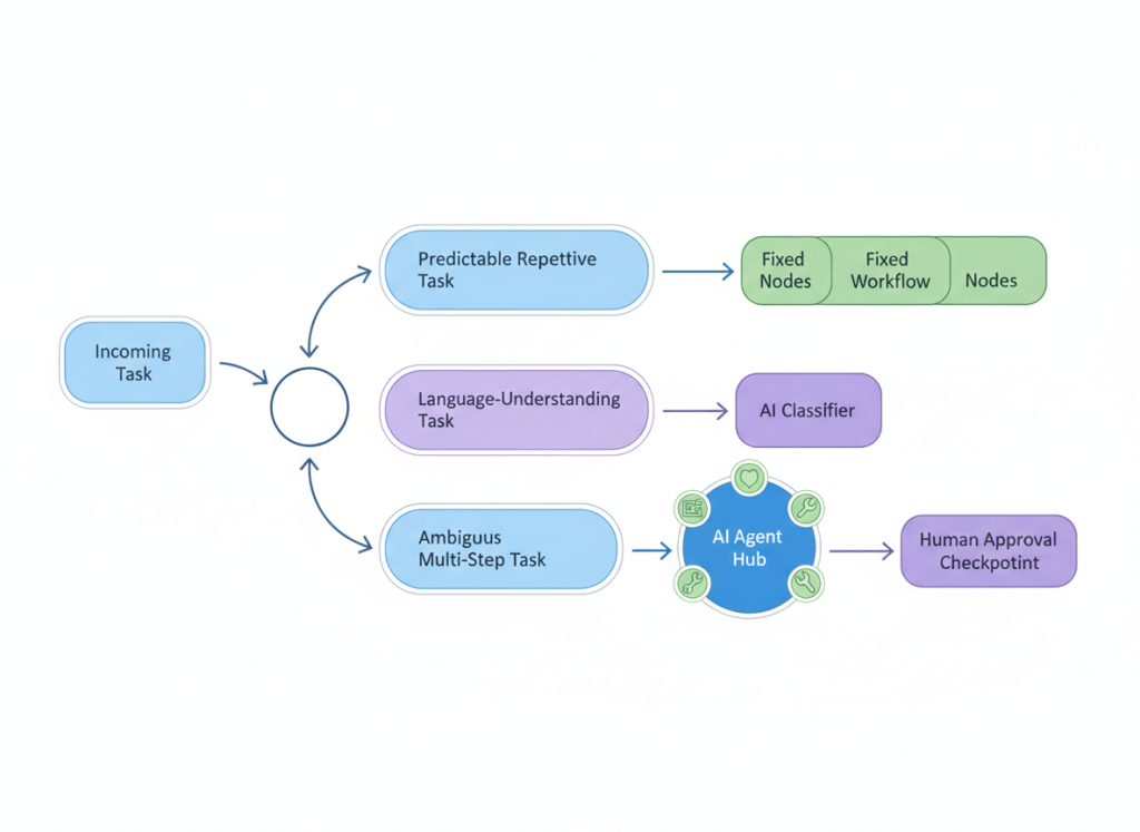 Decision diagram showing when to use a normal workflow, an AI classifier, or an AI agent.
